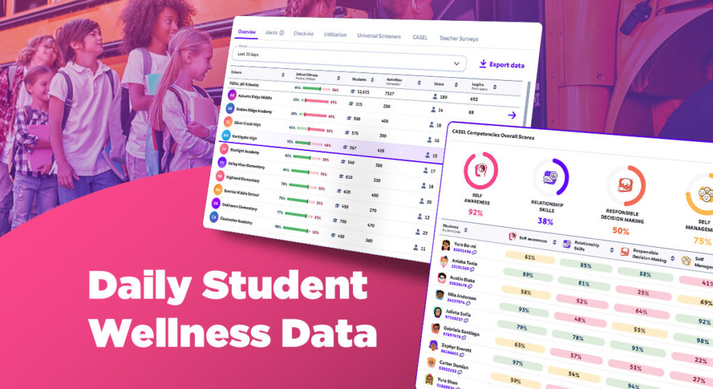 Dashboard showing daily student wellness data with social-emotional learning (SEL) metrics and school performance insights.