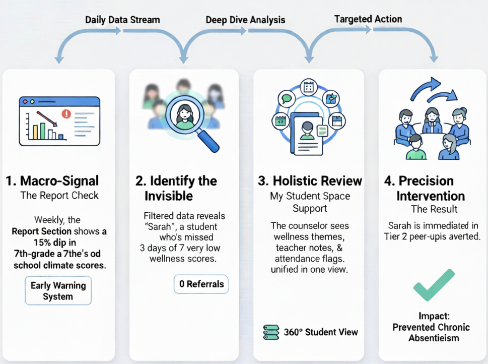 Diagram showing how school wellness data identifies at-risk students: reports flag climate score drops, filtered data reveals hidden needs, counselors review a 360-degree student profile, and targeted intervention prevents absenteeism.